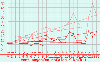 Courbe de la force du vent pour Dole-Tavaux (39)