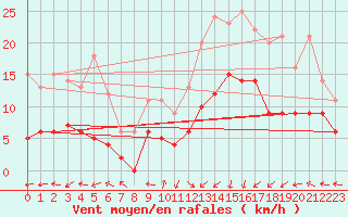 Courbe de la force du vent pour Pau (64)