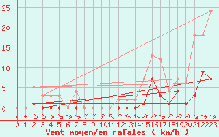 Courbe de la force du vent pour Souprosse (40)