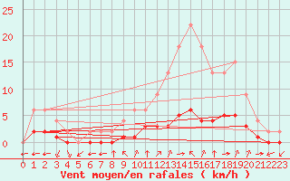 Courbe de la force du vent pour Jaunay-Clan / Futuroscope (86)