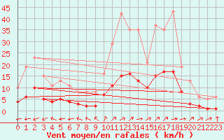 Courbe de la force du vent pour Tauxigny (37)