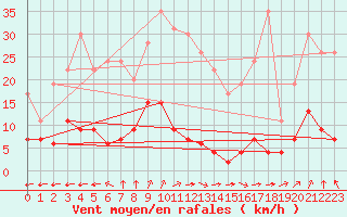 Courbe de la force du vent pour Chteau-Chinon (58)