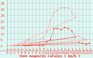 Courbe de la force du vent pour Coulommes-et-Marqueny (08)