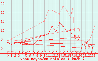 Courbe de la force du vent pour Frankfort (All)