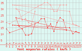 Courbe de la force du vent pour Gruenow