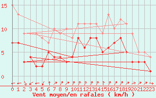 Courbe de la force du vent pour Ulm-Mhringen