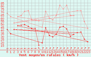 Courbe de la force du vent pour Brignogan (29)