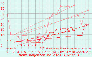 Courbe de la force du vent pour Montmlian (73)