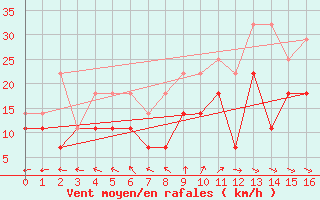 Courbe de la force du vent pour Koksijde (Be)