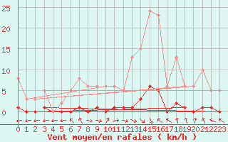Courbe de la force du vent pour Brigueuil (16)