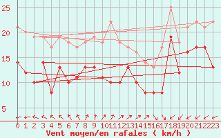 Courbe de la force du vent pour Bremerhaven