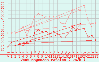 Courbe de la force du vent pour Ile du Levant (83)