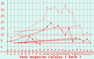 Courbe de la force du vent pour Figari (2A)