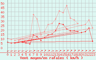 Courbe de la force du vent pour Waibstadt