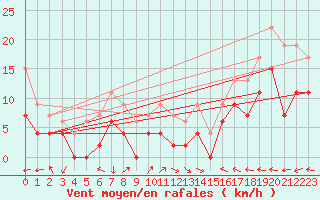 Courbe de la force du vent pour Grenoble/St-Etienne-St-Geoirs (38)