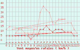Courbe de la force du vent pour Trappes (78)