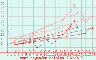Courbe de la force du vent pour Sainte-Locadie (66)