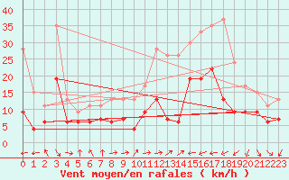 Courbe de la force du vent pour Antibes (06)