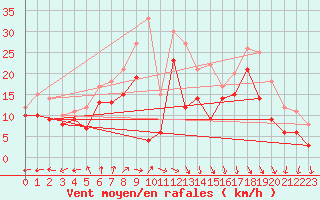 Courbe de la force du vent pour Biscarrosse (40)