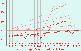 Courbe de la force du vent pour Corsept (44)