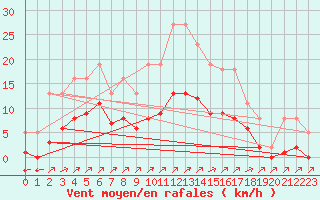 Courbe de la force du vent pour Millau (12)