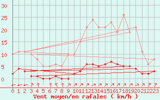 Courbe de la force du vent pour Lagny-sur-Marne (77)