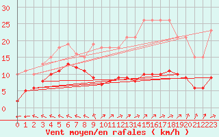 Courbe de la force du vent pour Chatelus-Malvaleix (23)