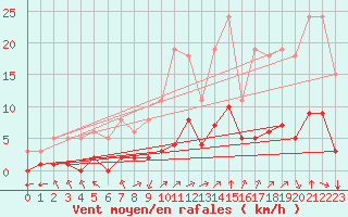 Courbe de la force du vent pour Aniane (34)