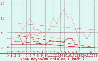 Courbe de la force du vent pour Villarzel (Sw)