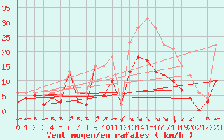 Courbe de la force du vent pour Gijon