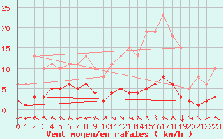 Courbe de la force du vent pour Chatelus-Malvaleix (23)