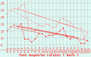 Courbe de la force du vent pour Biscarrosse (40)