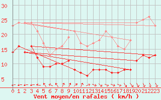 Courbe de la force du vent pour Kleiner Feldberg / Taunus