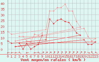 Courbe de la force du vent pour Saint-Auban (04)