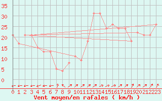 Courbe de la force du vent pour la bouée 62050