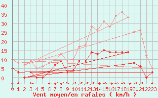 Courbe de la force du vent pour Montmlian (73)