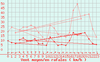 Courbe de la force du vent pour Aix-en-Provence (13)