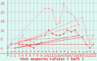 Courbe de la force du vent pour Douzy (08)