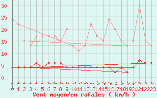 Courbe de la force du vent pour Chteau-Chinon (58)