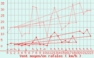 Courbe de la force du vent pour Saint-Vran (05)