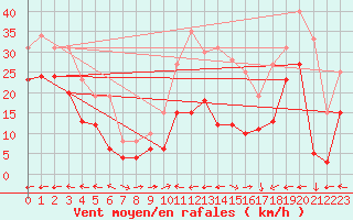 Courbe de la force du vent pour Klippeneck