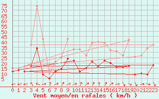Courbe de la force du vent pour Grenoble/St-Etienne-St-Geoirs (38)