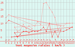 Courbe de la force du vent pour Lavaur (81)