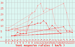 Courbe de la force du vent pour Waldmunchen