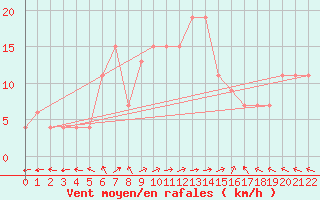 Courbe de la force du vent pour Lattakia