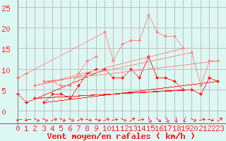 Courbe de la force du vent pour Rouess-Vass (72)