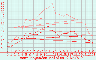 Courbe de la force du vent pour Cambrai / Epinoy (62)
