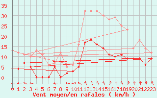 Courbe de la force du vent pour Montauban (82)