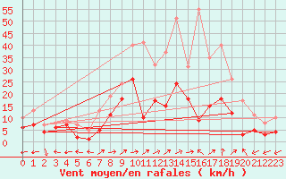 Courbe de la force du vent pour Waldmunchen