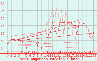 Courbe de la force du vent pour Bilbao (Esp)